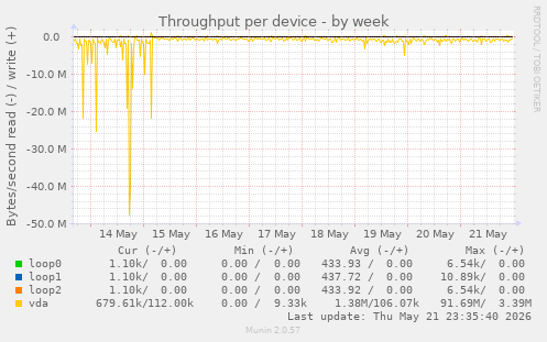 Throughput per device