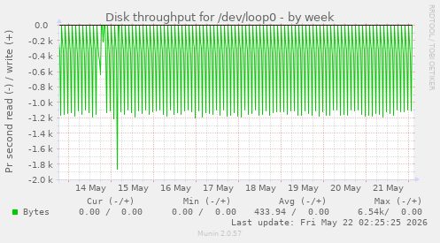 Disk throughput for /dev/loop0