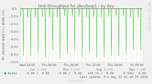 Disk throughput for /dev/loop1