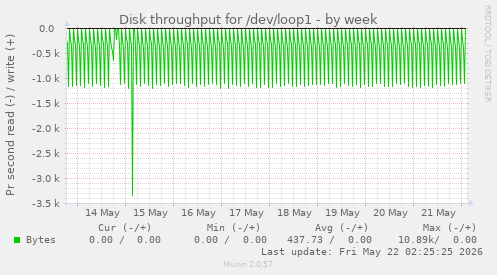 Disk throughput for /dev/loop1