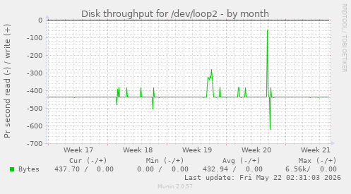 monthly graph