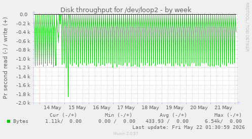 Disk throughput for /dev/loop2