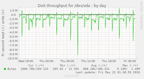 Disk throughput for /dev/vda