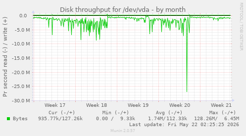 monthly graph