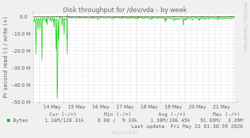 Disk throughput for /dev/vda