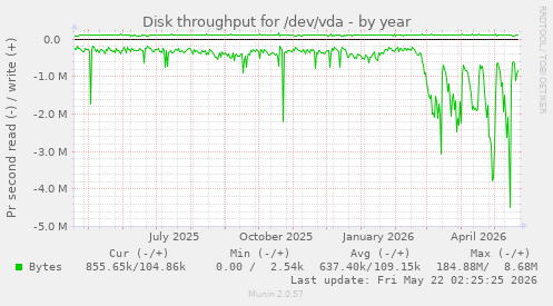 yearly graph