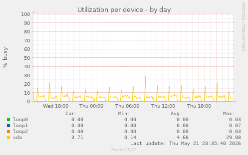 Utilization per device
