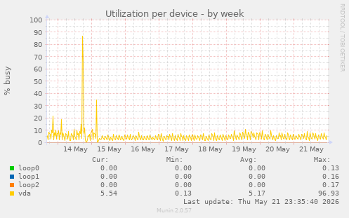 Utilization per device
