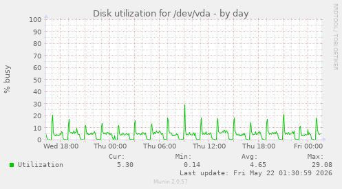 Disk utilization for /dev/vda