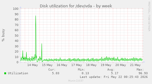 Disk utilization for /dev/vda
