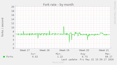Fork rate
