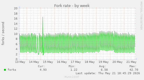 Fork rate