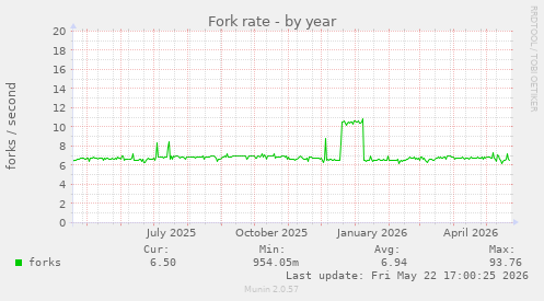 Fork rate