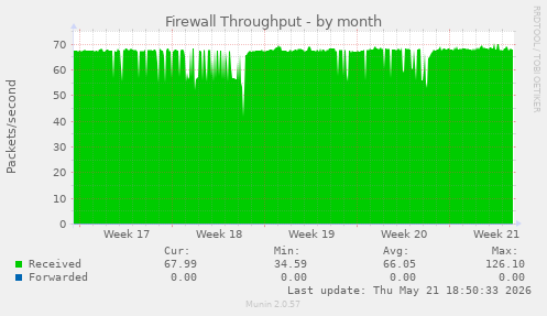 Firewall Throughput