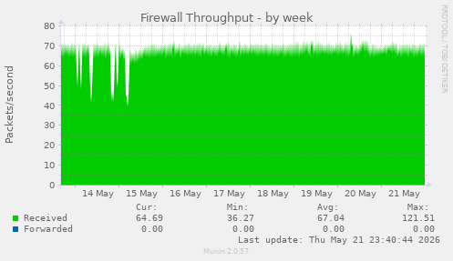Firewall Throughput