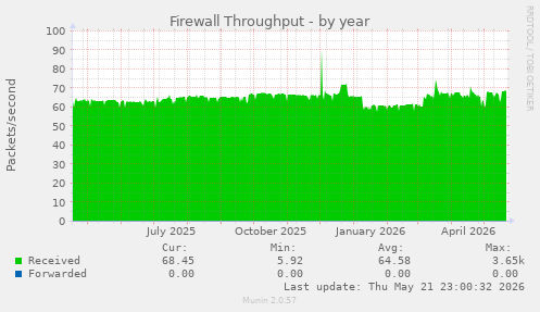 Firewall Throughput