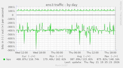ens3 traffic