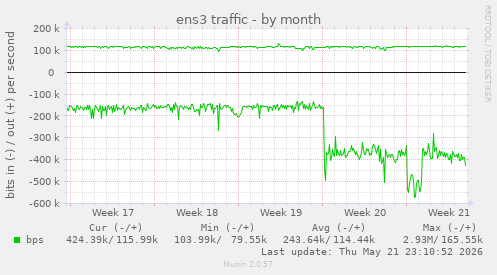 ens3 traffic