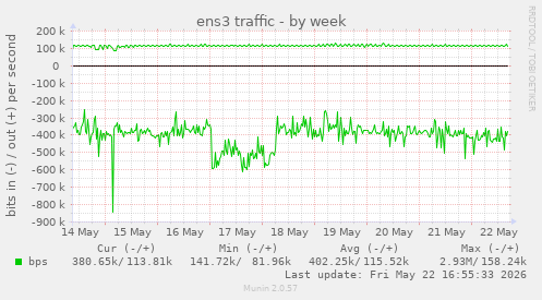 ens3 traffic