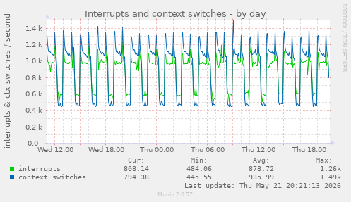 Interrupts and context switches