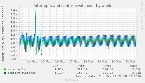 Interrupts and context switches