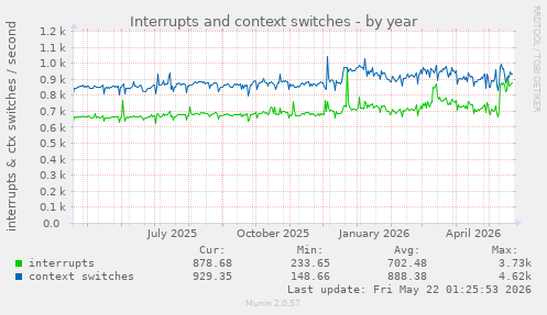 yearly graph