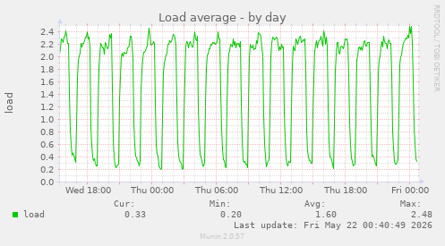 Load average