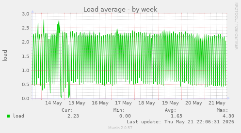 Load average