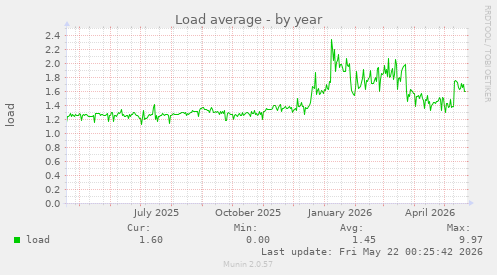 yearly graph