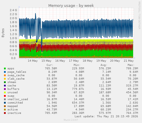 Memory usage