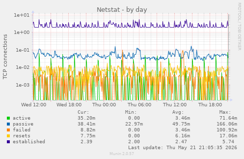 Netstat