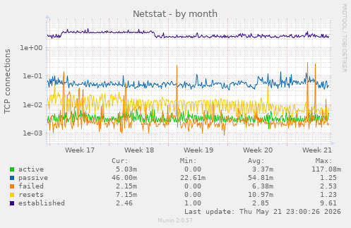 Netstat