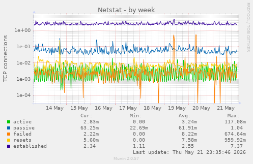 Netstat
