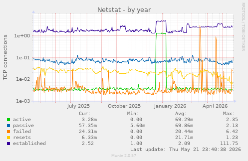 Netstat