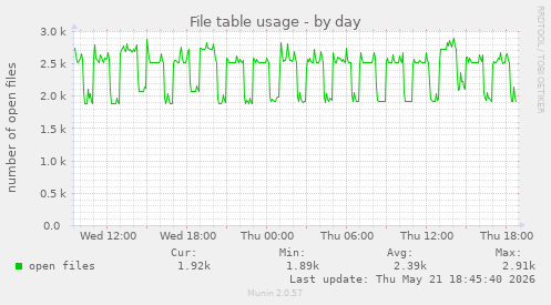 File table usage