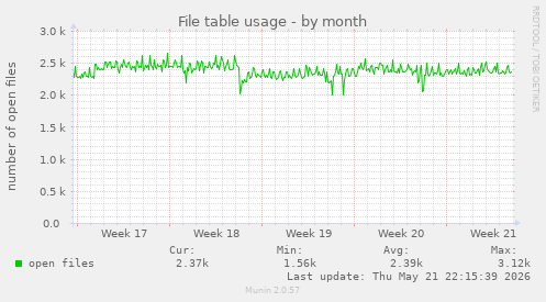 File table usage