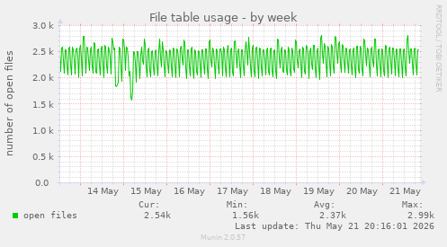File table usage