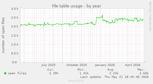File table usage