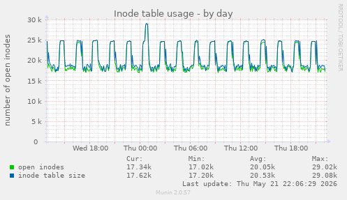 Inode table usage