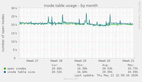 monthly graph