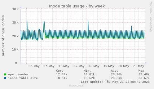 Inode table usage