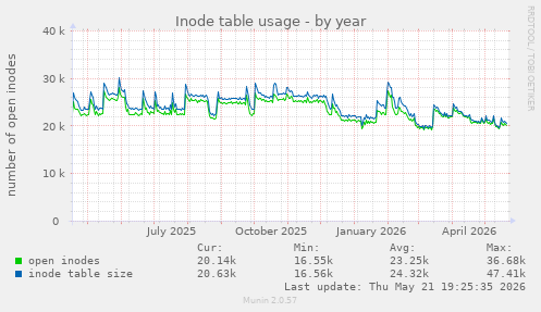 Inode table usage