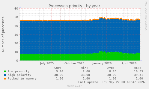 Processes priority