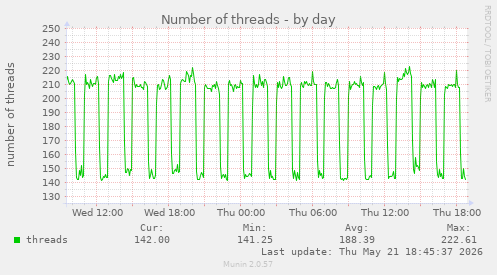 Number of threads