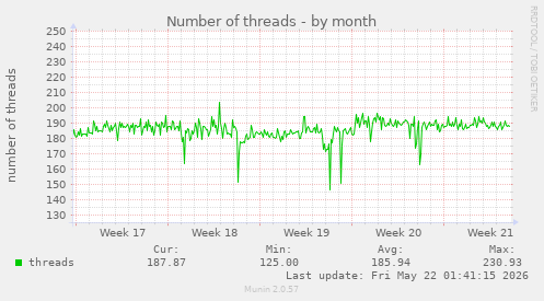 Number of threads