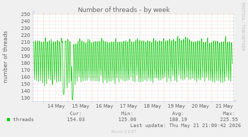 Number of threads