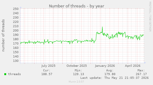 Number of threads