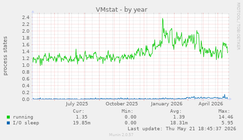 VMstat