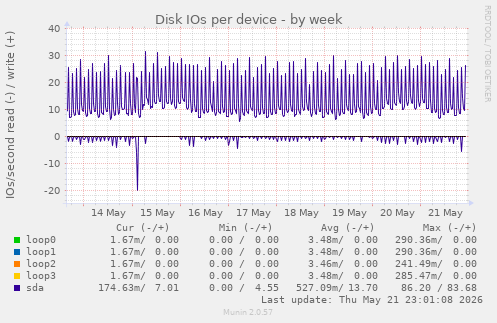 Disk IOs per device