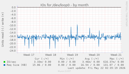 monthly graph